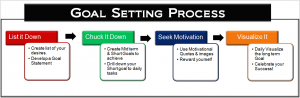goal setting process
