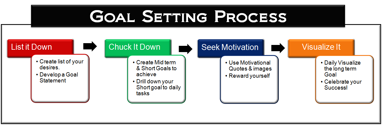 goal setting process steps