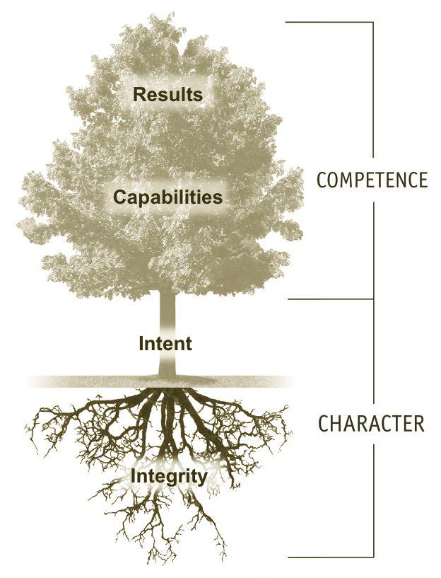 the speed of trust tree